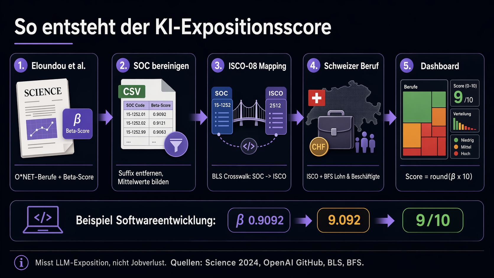 Infografik: So entsteht der KI-Expositionsscore von Eloundou-Beta-Score über SOC-Bereinigung, ISCO-08-Mapping und BFS-Daten zum Dashboard-Score